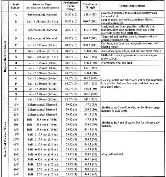 Brinell Hardness Number Chart