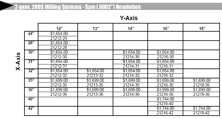 Dro Price Chart