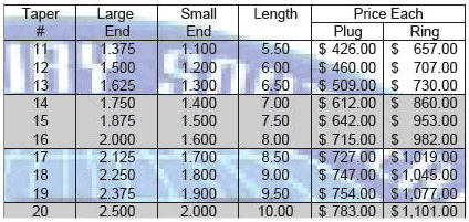 Taper Gauge Chart