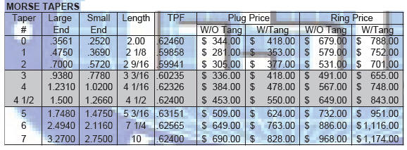 Taper Gauge Chart