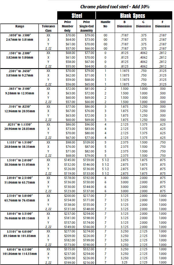 Pin Gage Class Chart