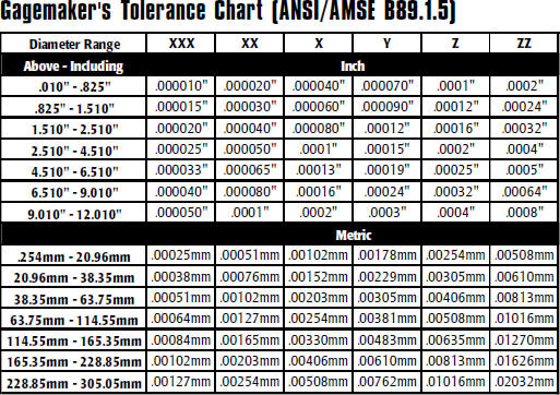 Thread Plug Gage Chart