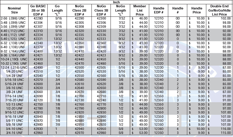 Pipe Thread Gauge Chart